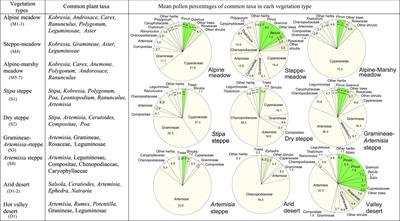 Modern Pollen Rain in the Tibetan Plateau